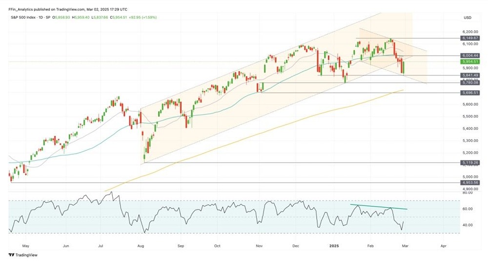 Прогноз американских индексов