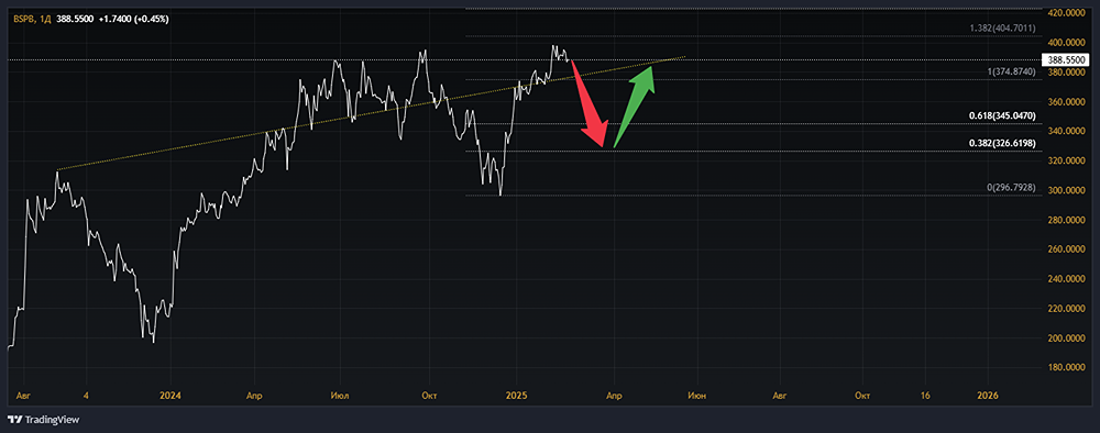 Анализ акций БАНК САНКТ-ПЕТЕРБУРГ [BSPB]