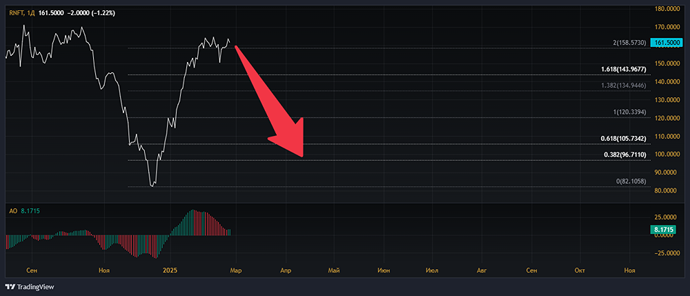 Анализ акций РУССНЕФТЬ [RNFT]