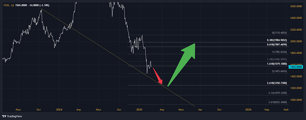 Анализ акций ГРУППА ПОЗИТИВ [POSI]
