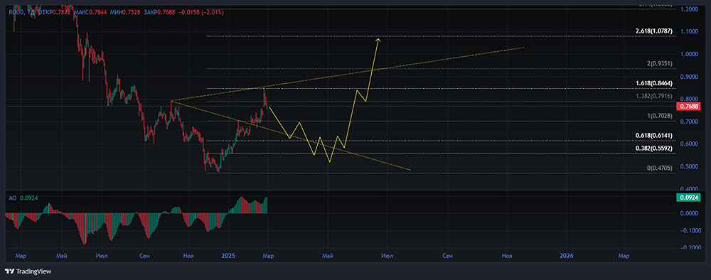 Акции РУСОЛОВО [ROLO]