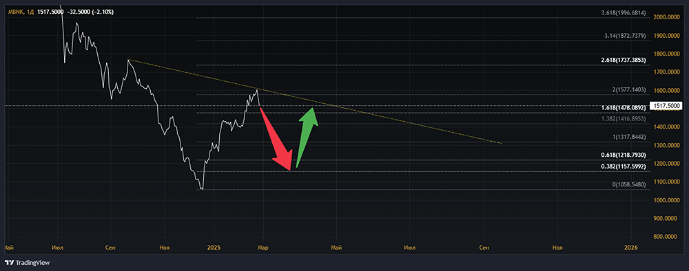 Анализ акций МТС-БАНК [MBNK]