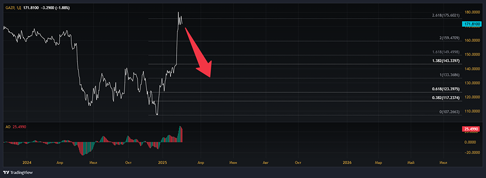 Анализ акций ГАЗПРОМ [GAZP]