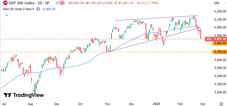 Новые уровни для коррекции