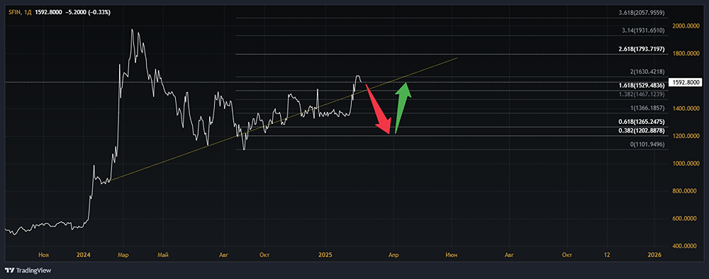 Анализ акций ЭСЭФАЙ [SFIN]