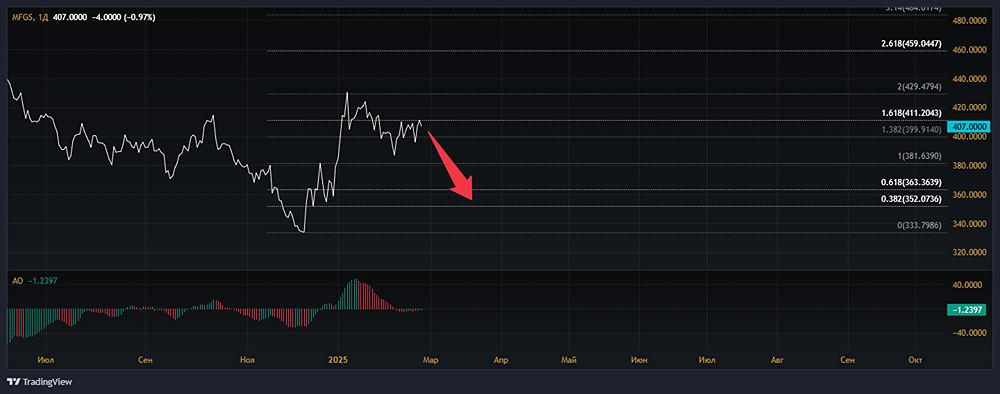 Анализ акций СЛАВНЕФТЬ-МЕГИОН [MFGS]