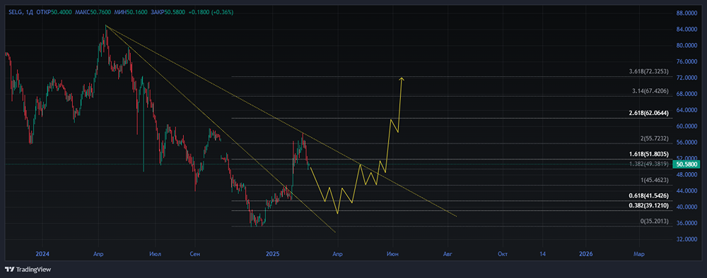 Мнение по акции