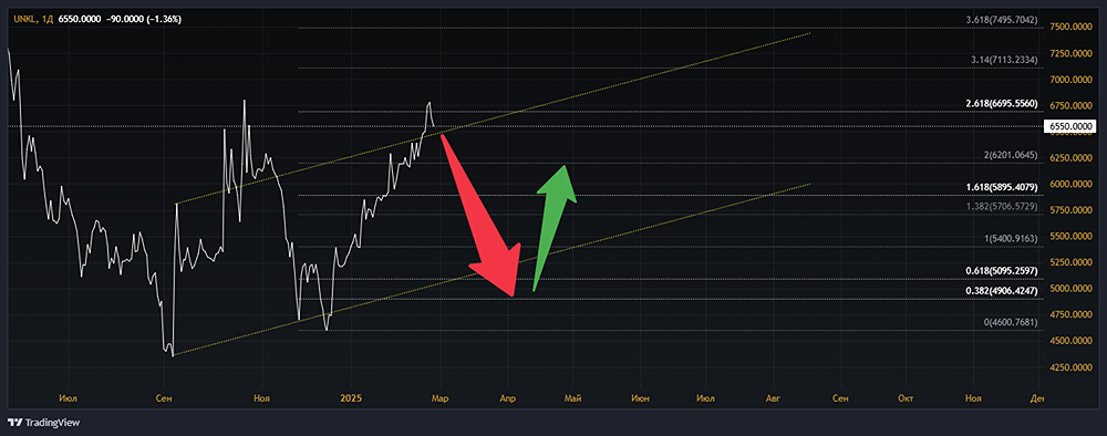 Анализ акций ЮУНК [UNKL
