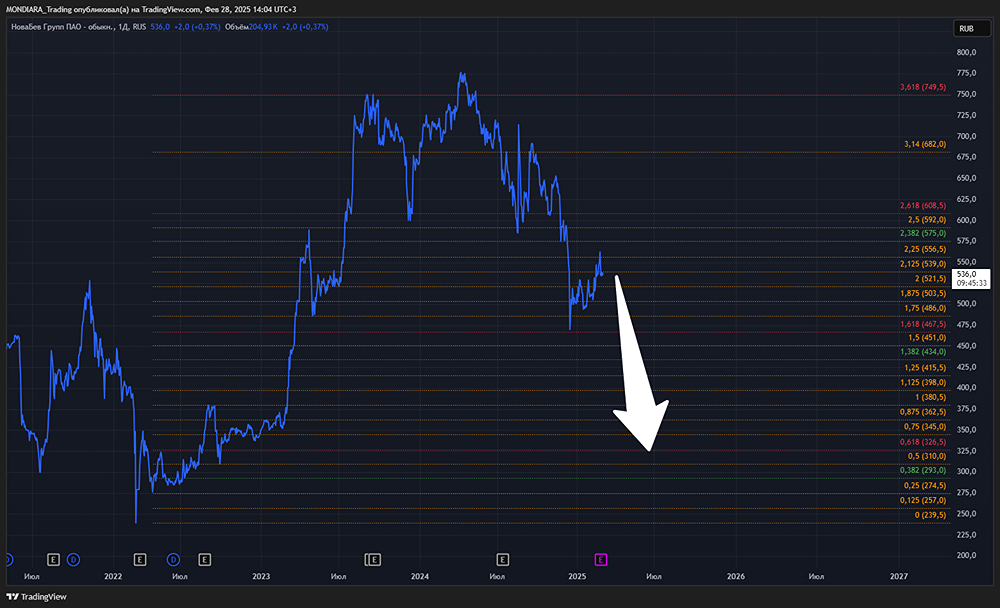 Анализ акций НОВАБЕВ ГРУПП [BELU]