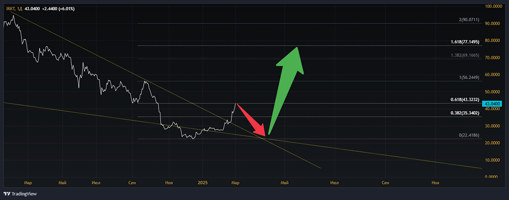 Технический взгляд на акции ЯКОВЛЕВ