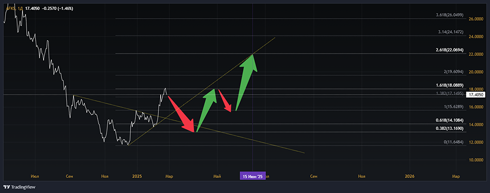 Анализ акций АФК СИСТЕМА [AFKS]