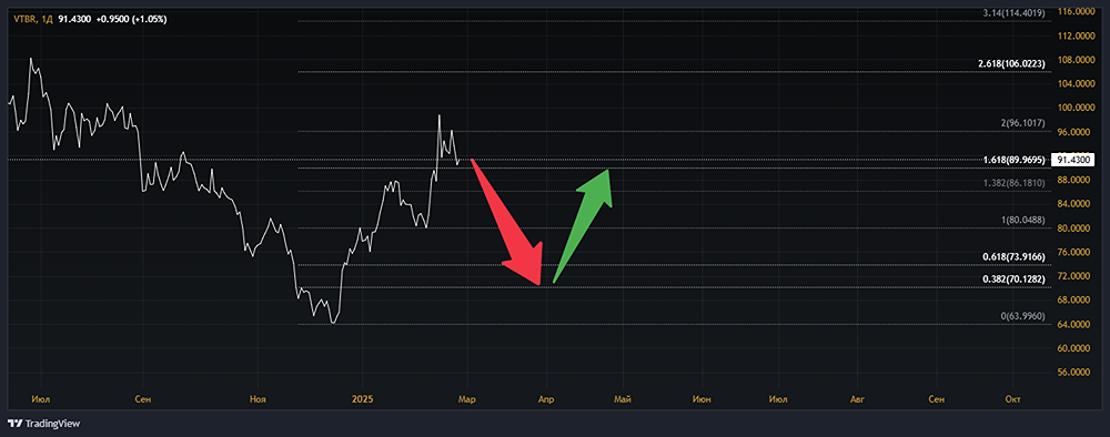 Анализ акций ВТБ [VTBR]