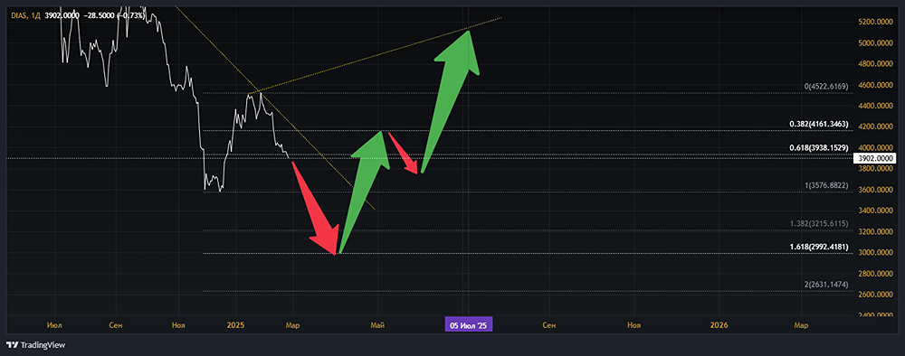 Анализ акции ДИАСОФТ [DIAS]