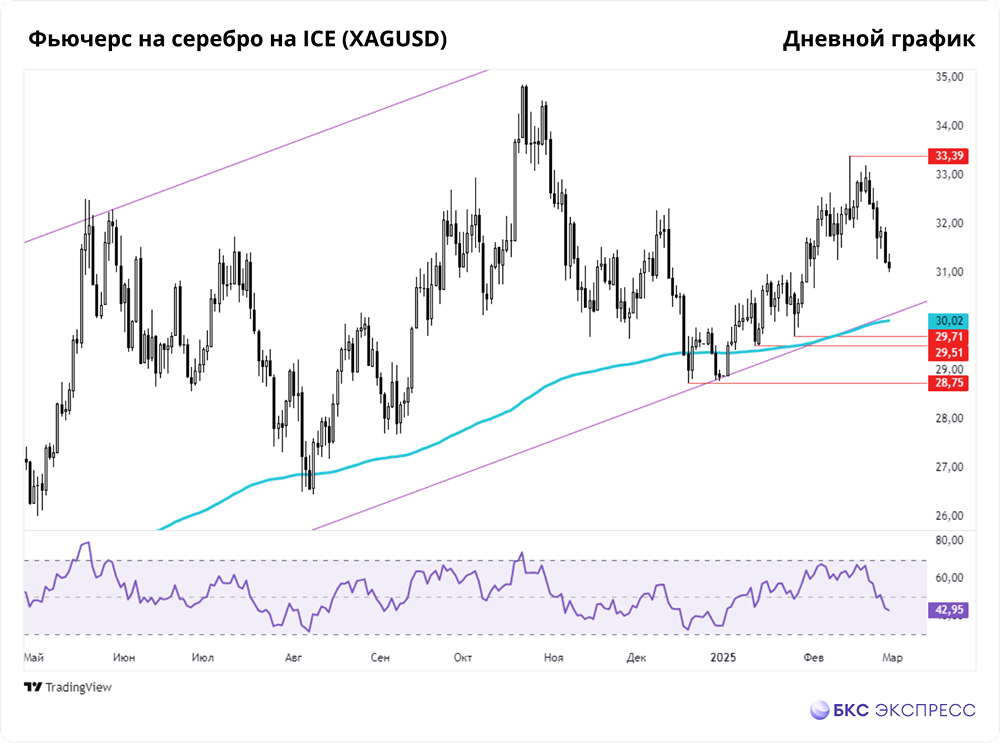 Прогноз по серебру
