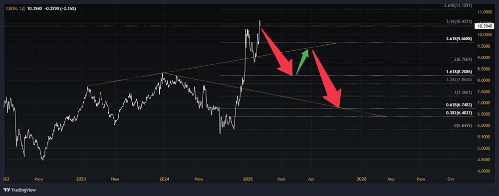 Анализ акций МКБ [CBOM]