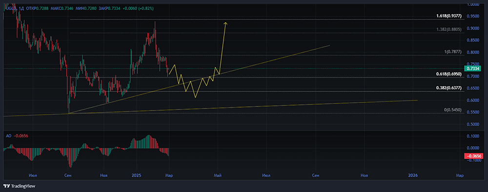 Акции ЮГК [UGLD]