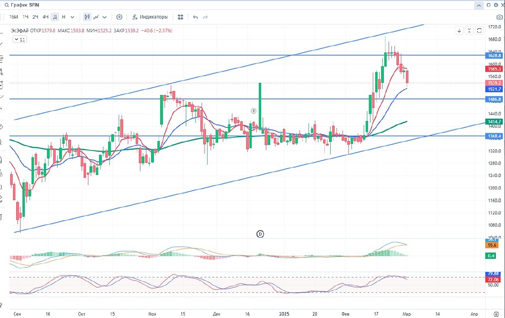 Прогноз по акциям «ЭсЭфАй»