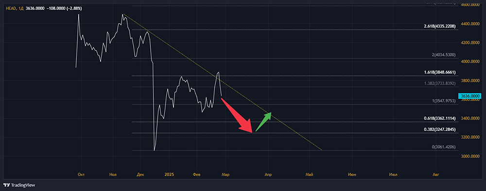 Анализ акций ХЭДХАНТЕР [HEAD]