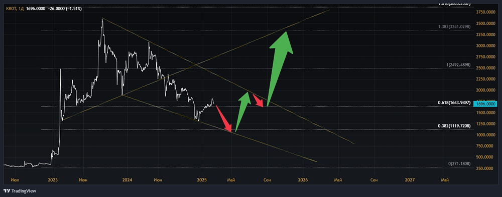 Мнение по акциям Красный Октябрь