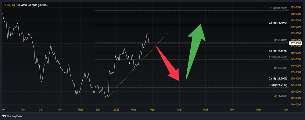 Анализ акций НЛМК [NLMK]