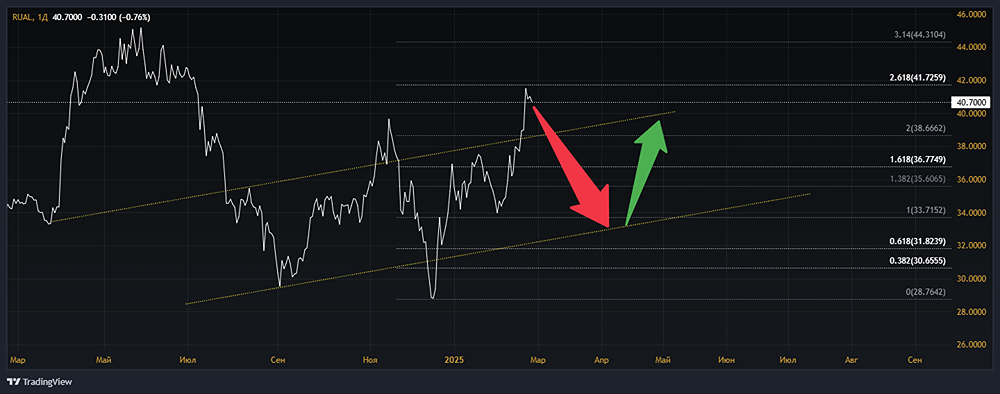 Анализ акций РУСАЛ [RUAL]