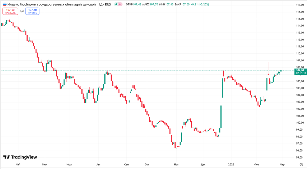 Рынок облигаций устойчив