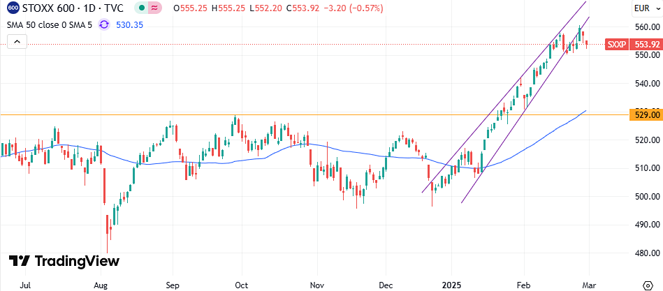 Коррекция началась