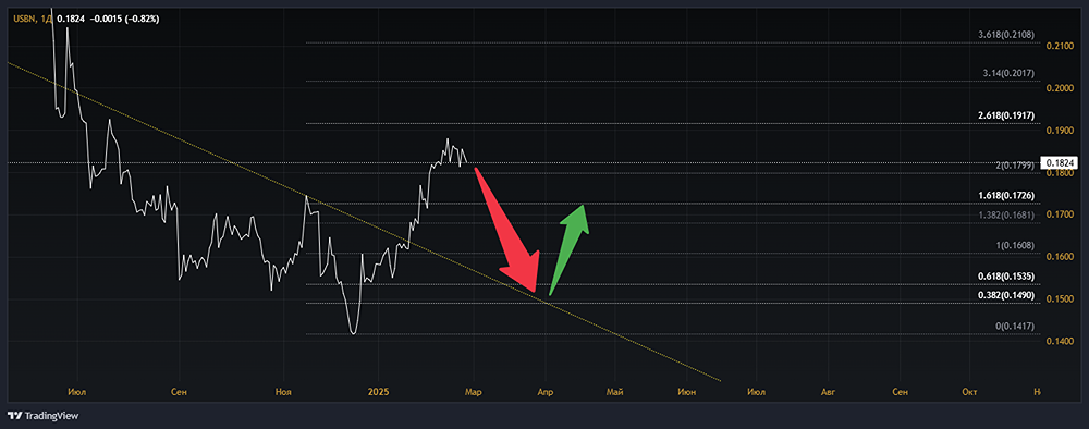 Анализ акций БАНК УРАЛСИБ [USBN]