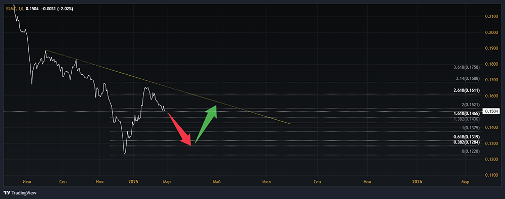 Анализ акций ЭЛЕМЕНТ [ELMT]