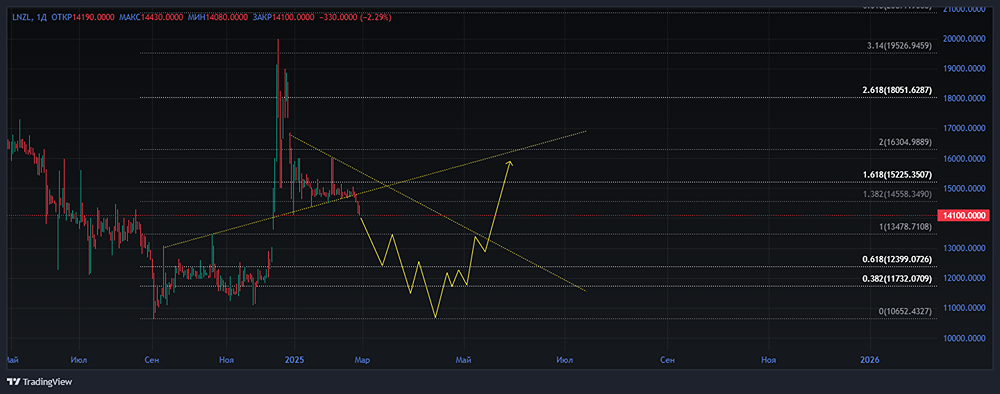 Акции ЛЕНЗОЛОТО [LNZL]