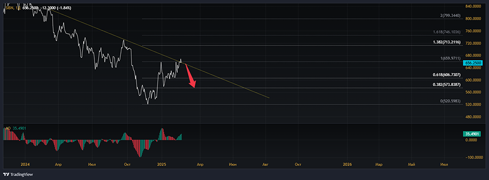 Анализ акций ГАЗПРОМ НЕФТЬ [SIBN] 