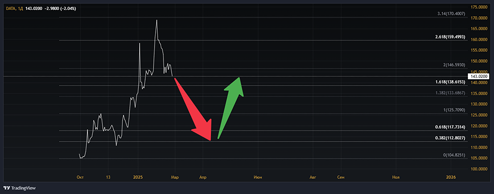 Анализ акции АРЕНАДАТА [DATA]