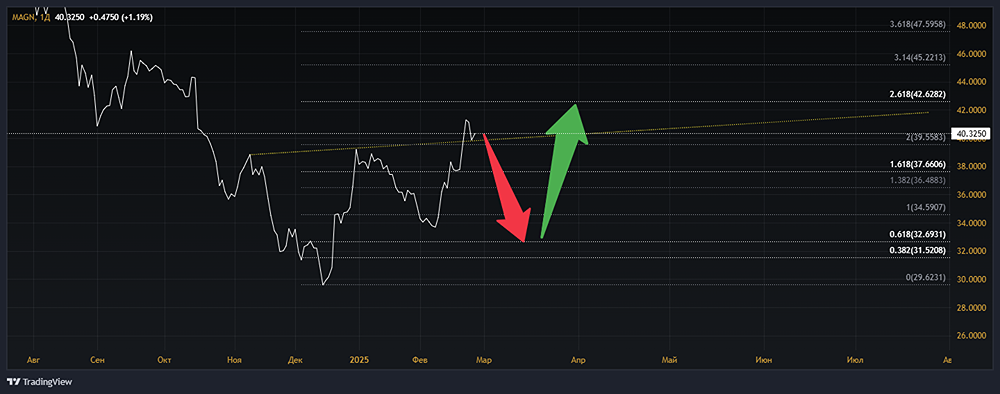 Анализ акций ММК [MAGN]