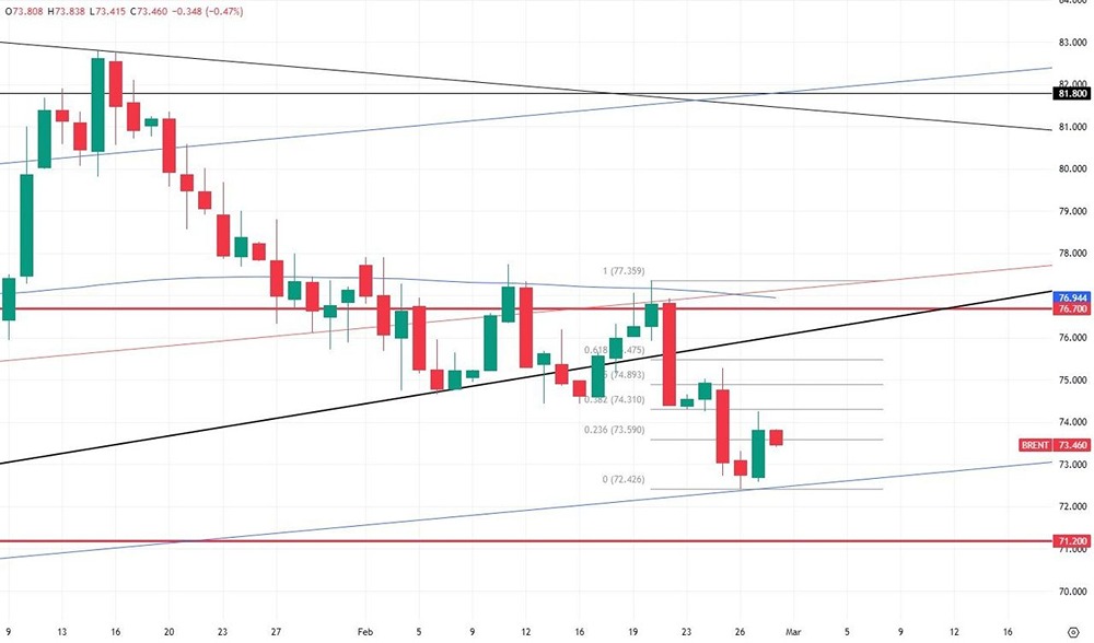 Анализ коррекции нефти