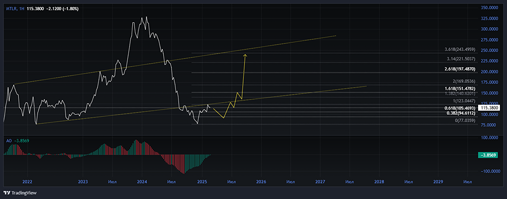 Акции МЕЧЕЛ [MTLR]