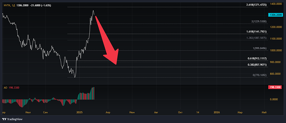 Анализ акций НОВАТЭК [NVTK]