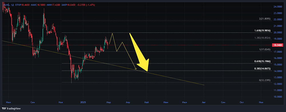 Акции БЕЛОН [BLNG]