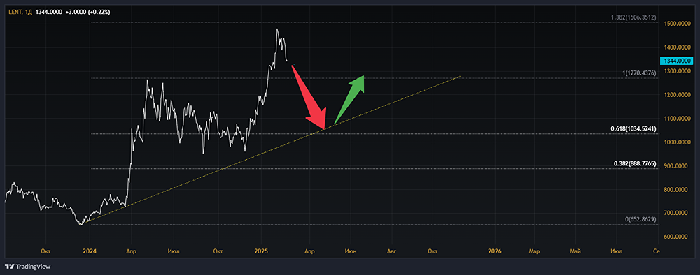 Анализ акций ЛЕНТА [LENT]