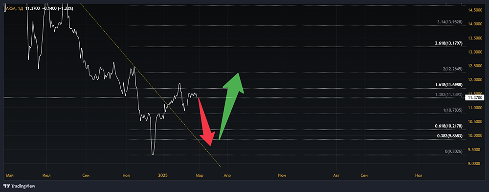 Анализ акций УК АРСАГЕРА [ARSA]