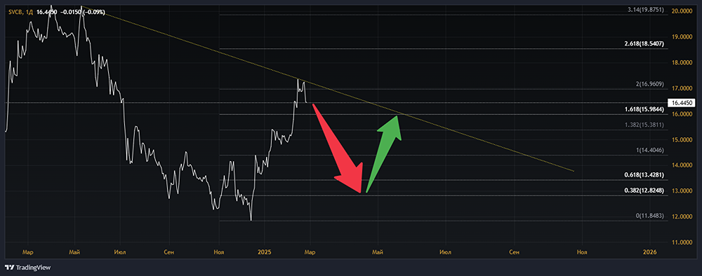 Анализ акций СОВКОМБАНК [SVCB]