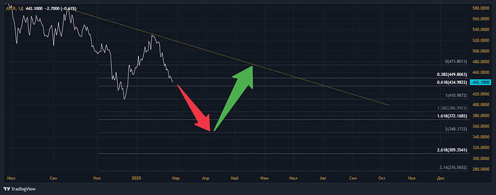 Анализ акций ГРУППА АСТРА [ASTR]