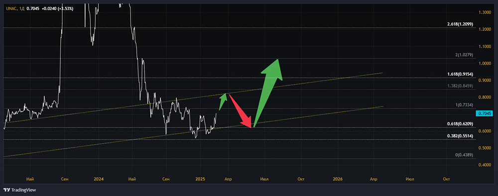 Мнение по акциям ОАК