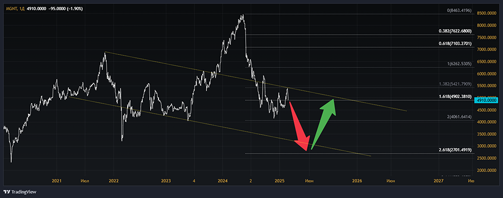 Анализ акций МАГНИТ [MGNT]