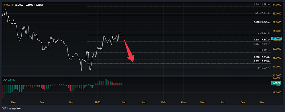 Анализ акций СЛАВНЕФТЬ-ЯНОС [JNOS]