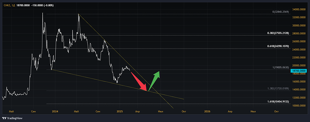 Мнение по акциям ЧКПЗ [CHKZ]