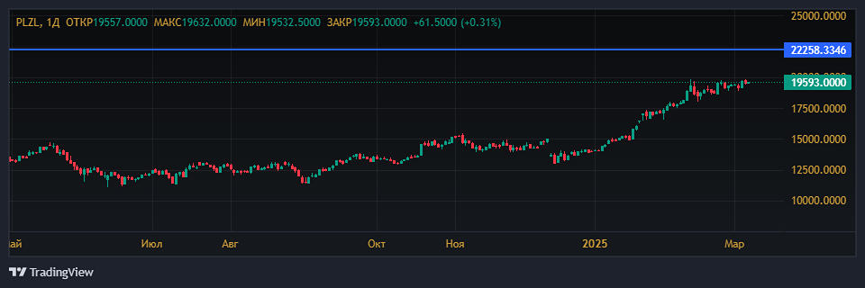 Акции полюс: Дивиденды, прогноз, аналитика цена