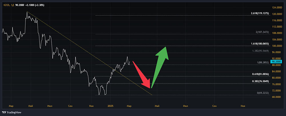 Мнение по котировкам акций ОРГАНИЧЕСКИЙ СИНТЕЗ [KZOS]