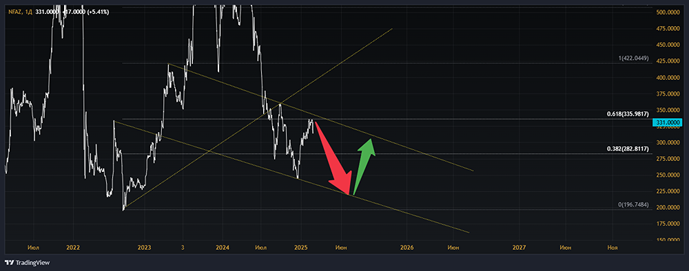 Мнение по акциям НЕФАЗ [NFAZ]