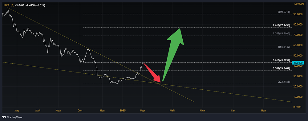 Технический анализ и мнение по акциям компании ЯКОВЛЕВ [IRKT]