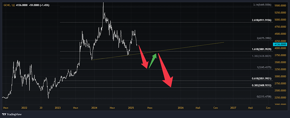 Взгляд на котировки акций компании ГРУППА ЧЕРКИЗОВО [GCHE]